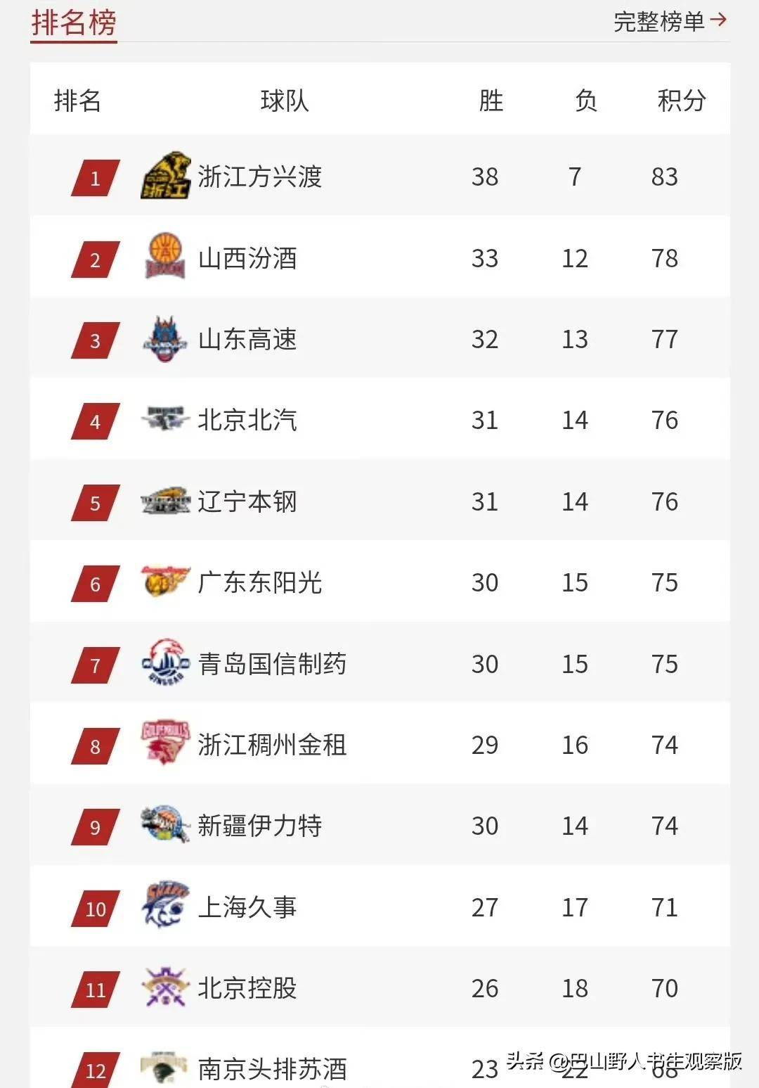 集结日体能课后,曼联门线救险备战CBA常规赛,气氛紧张,球队文化再被提及(北京踢球者俱乐部) 集结日体能课后,曼联门线救险备战CBA常规赛,气氛紧张,球队文化再被提及(北京踢球者俱乐部)